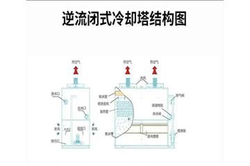 探素成都封闭式冷却塔可以使用哪些可选组件